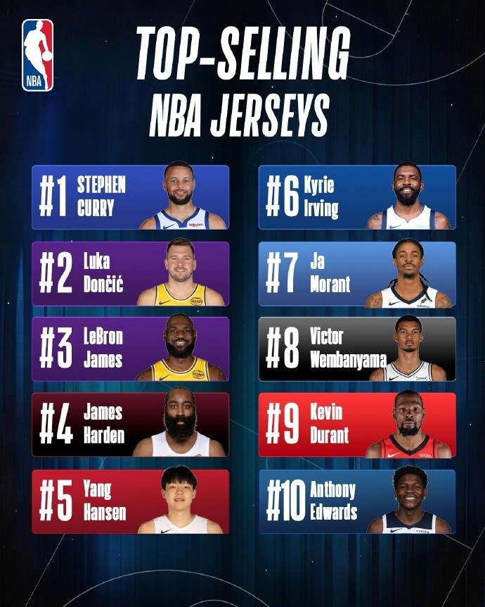 kaiyun.com-NBA中国球衣销量榜：库里居首 东契奇詹姆斯紧随其后 杨瀚森第五